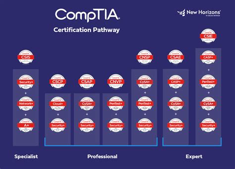 Certifications